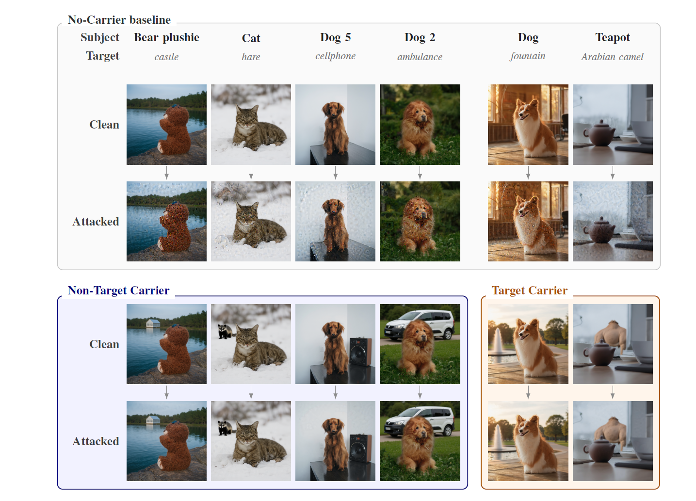 Qualitative comparison of No-Carrier, Non-Target Carrier, and Target Carrier adversarial image generation